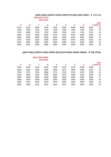 קובץ אקסל - מקושר לפעילות מערך תזונה