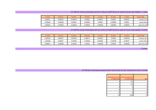 נתוני אקסל פשוטים של השפעת תנאי סביבה