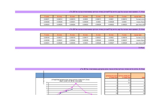 נתוני אקסל מורכבים של השפעת תנאי סביבה על דיות