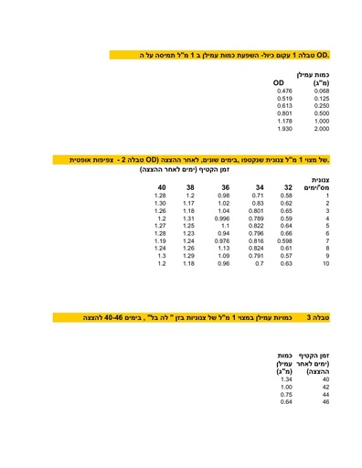 נתוני אקסל פשוטים של אשרושים וחלולים
