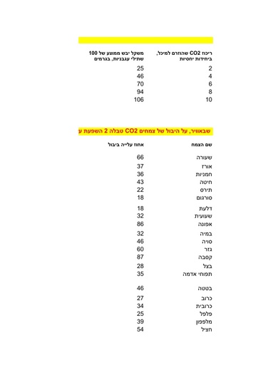 נתוני אקסל על השפעת ריכוז ה הפחמן דו-חמצני  על היבול החקלאי