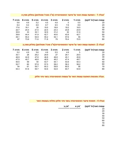 נתוני אקסל של השפעת עוצמת אור בתלתן