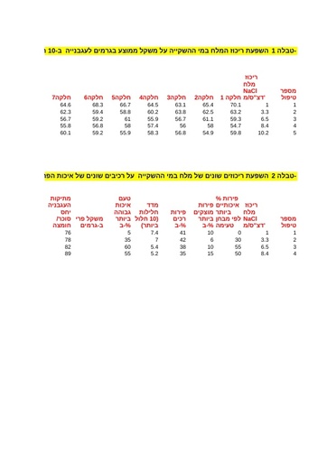 נתונים: השפעת מים מליחים על יבול ואיכות עגבניות בנגב המערבי