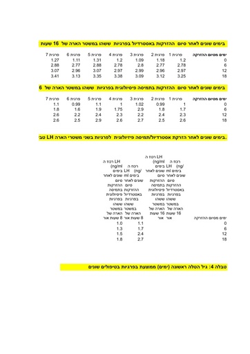 נתונים- השפעת הארה ואסטרודיול על רבייה בעופות