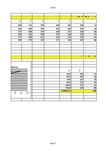 משיבון אקסל השפעת דלול